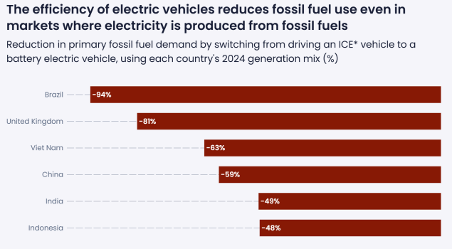 как электротранспорт сокращает потребление нефти