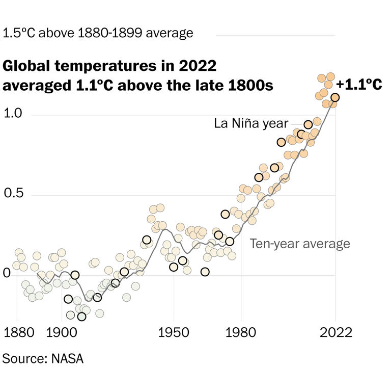 Ученые назвали 2022 самый жаркий год за всю историю наблюдений