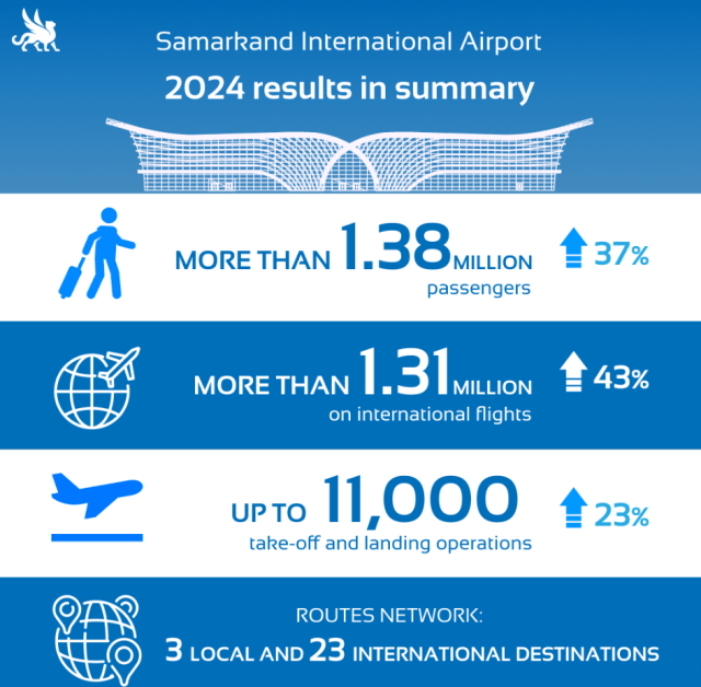 Аэропорт Самарканда статистика