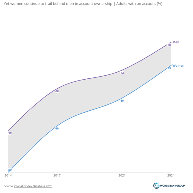 доступ к банковским услугам