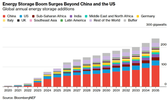 статистика накопления энергии