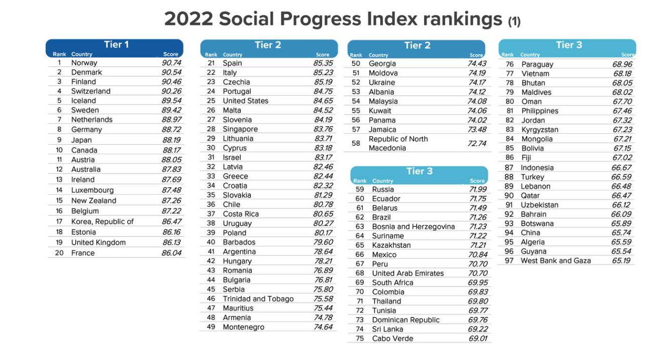 индекс социального прогресса за 2022 год