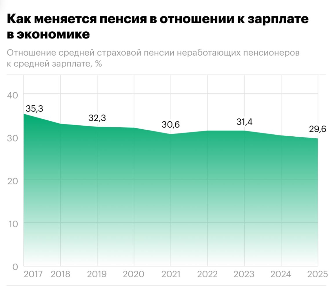 Счетная палата предрекла снижение средней пенсии в России