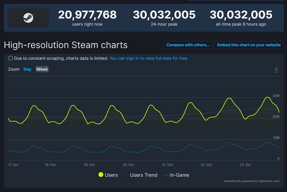 Число пользователей Steam превысило 30 миллионов
