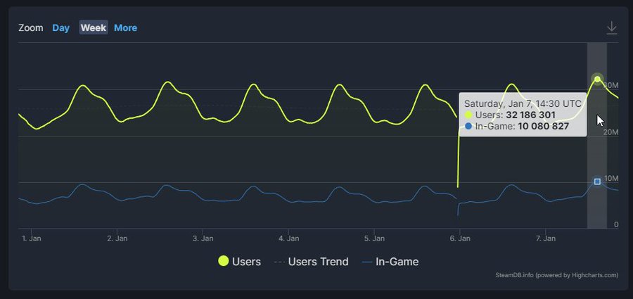 Steam установил рекорд по количеству онлайн-пользователей
