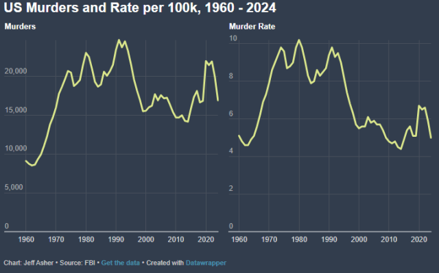 уровень преступности США