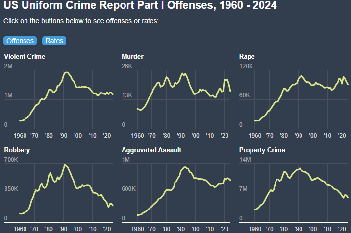 В США снизился уровень преступности