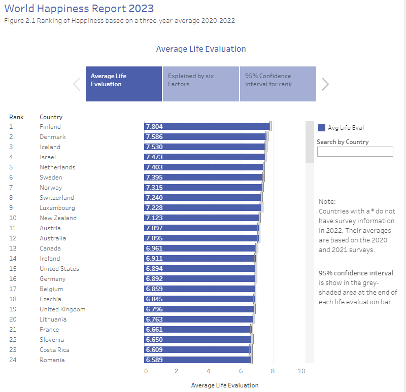 Рейтинг самых счастливых стран 2024. World Happiness Report 2023. Рейтинг самых счастливых стран 2023. Рейтинг счастья по странам 2023. Самая счастливая Страна.